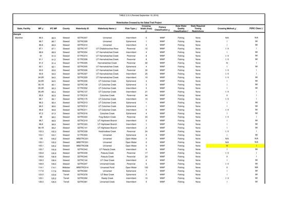 Table 2.3-3 Rev. 2016-09-19 Waterbodies Crossed by Sabal Trail Project (1 of 5)