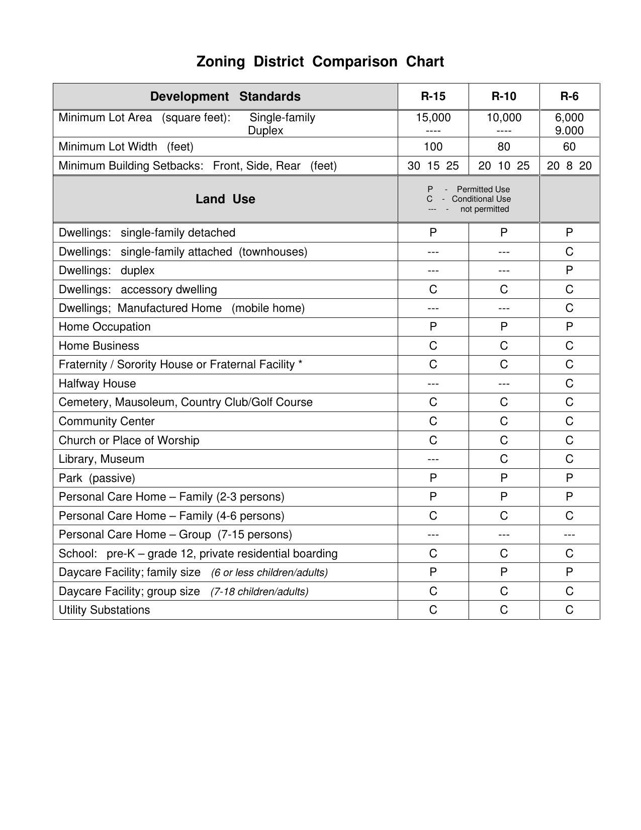 Zoning District Comparison Chart