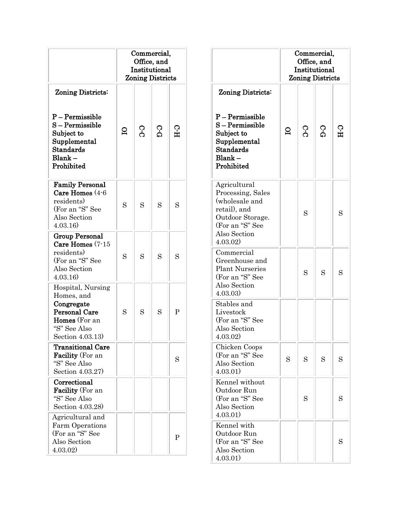 Table: Commercial, Office, and Institutional Zoning Districts