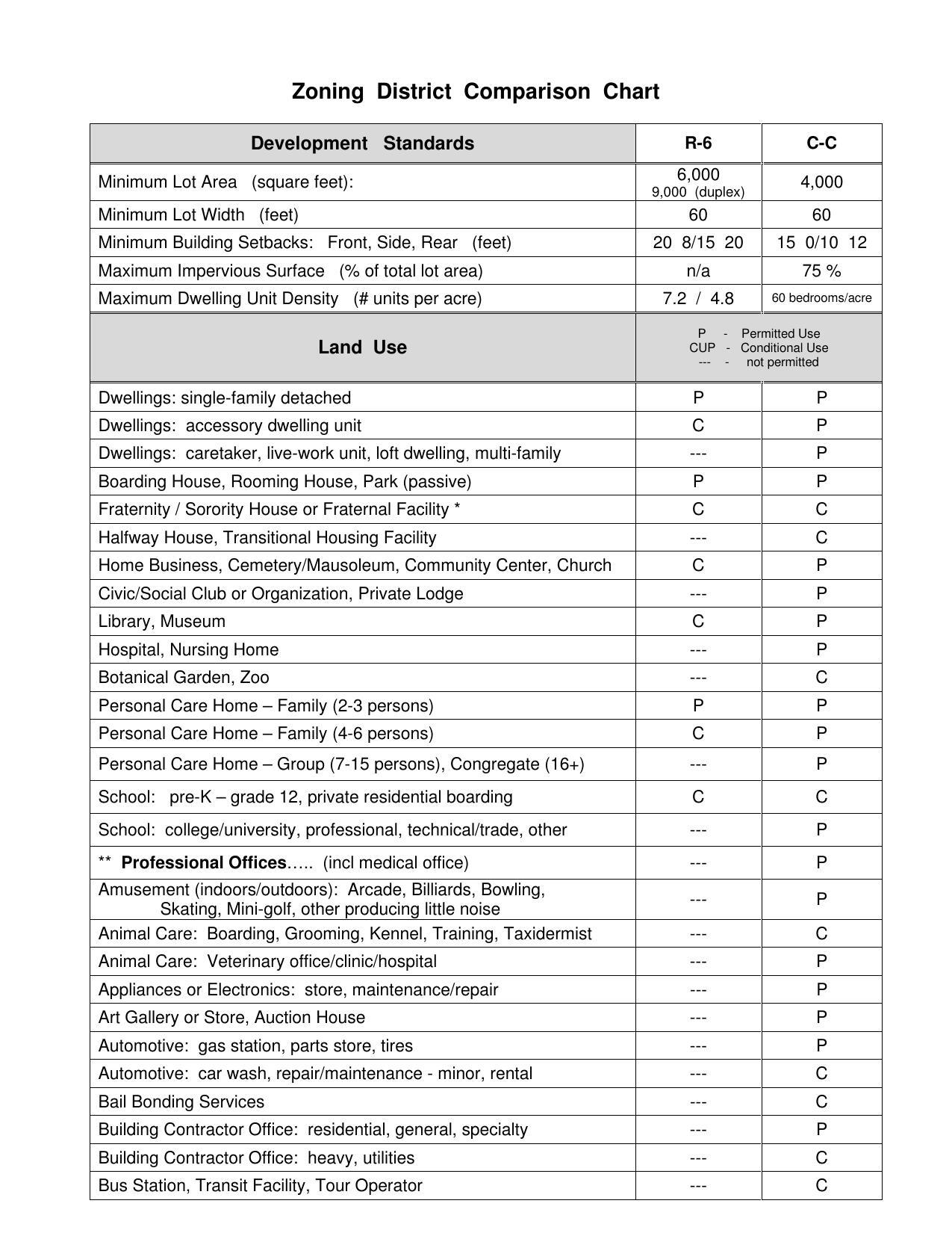 Zoning District Comparison Chart