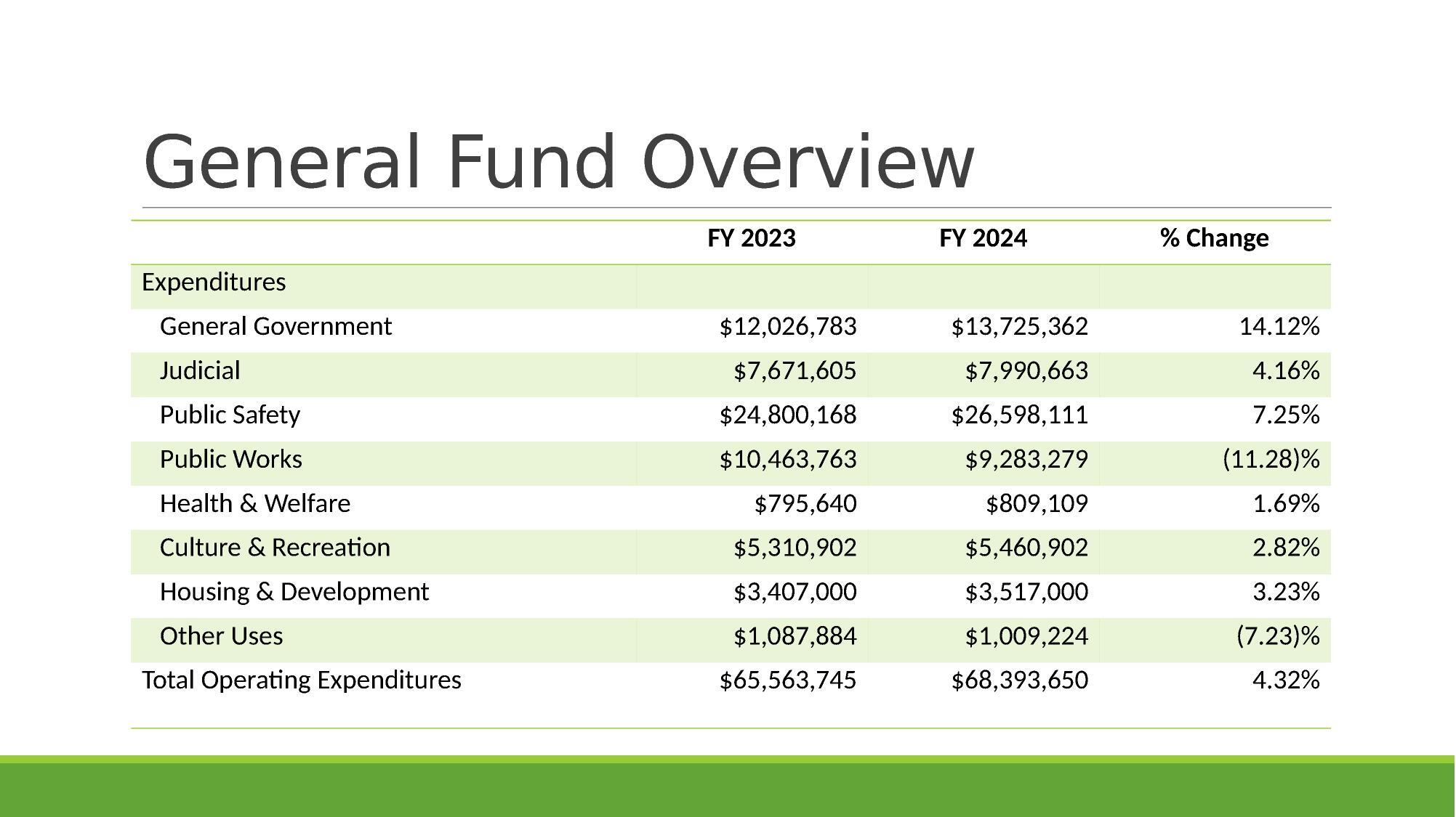 General Fund Overview (2 of 3)