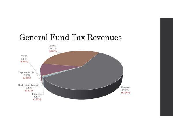 General Fund Tax Revenues (pie chart)