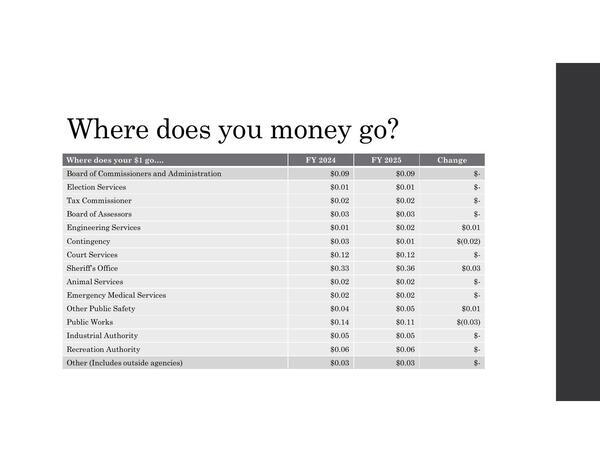 [Where does you money go? (table)]