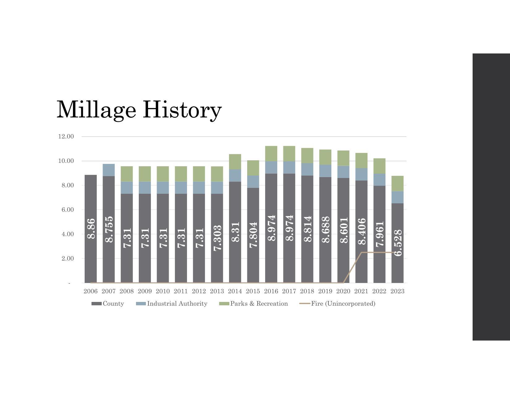 Millage History
