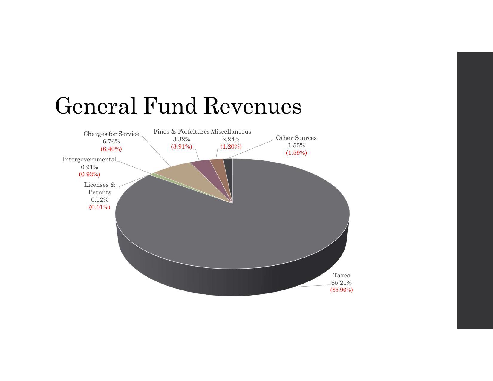 General Fund Revenues (pie chart)