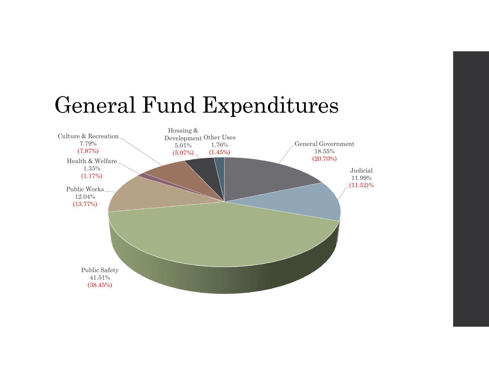 General Fund Expenditures (pie chart)