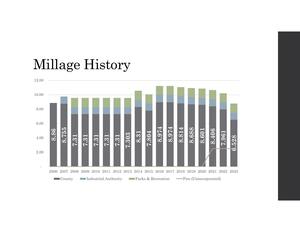 [Millage History]
