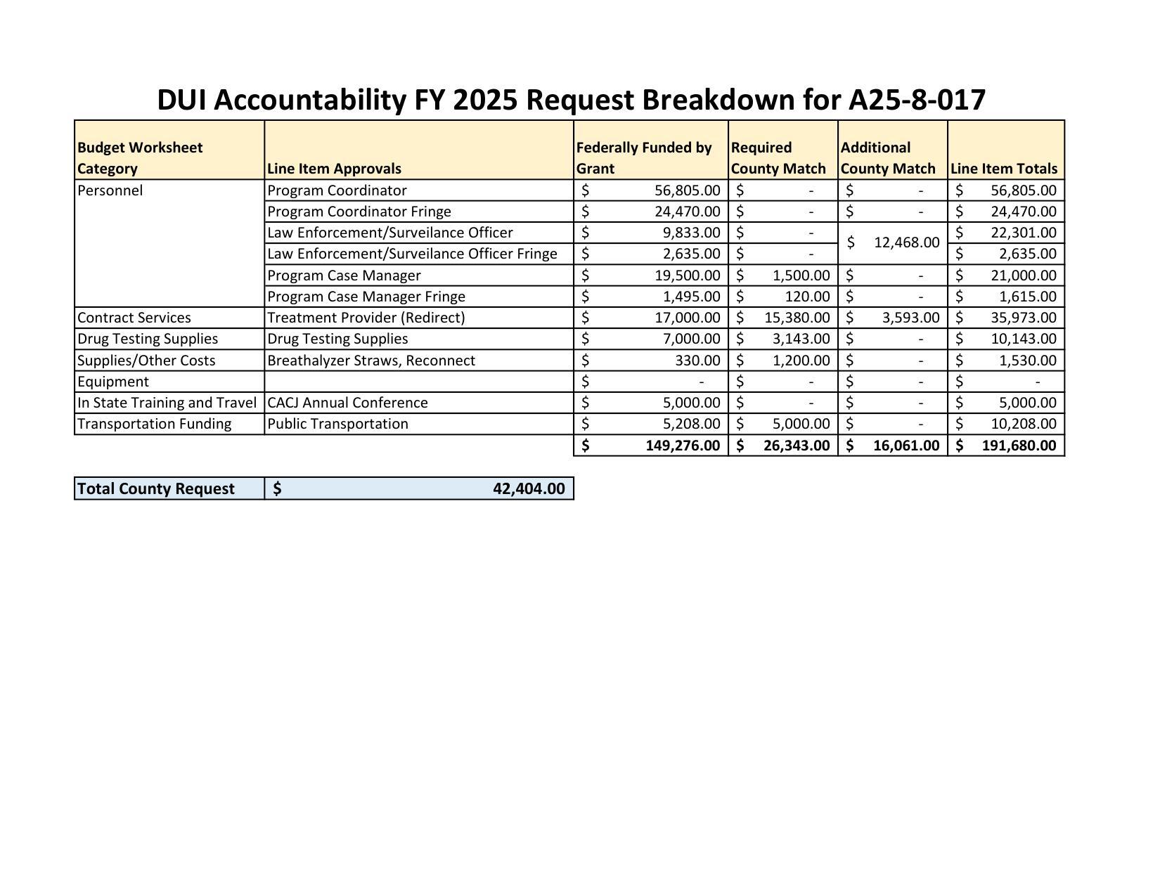 DUI Accountability FY 2025 Request Breakdown for A25-8-017