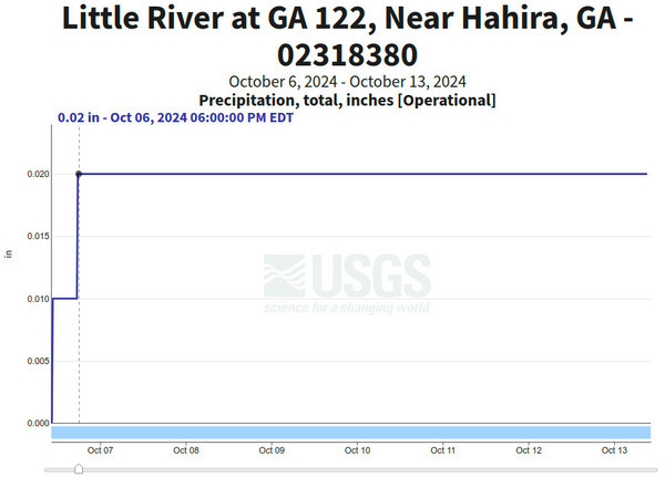 [Precipitation, Folsom Bridge Gauge 2024-10-13]