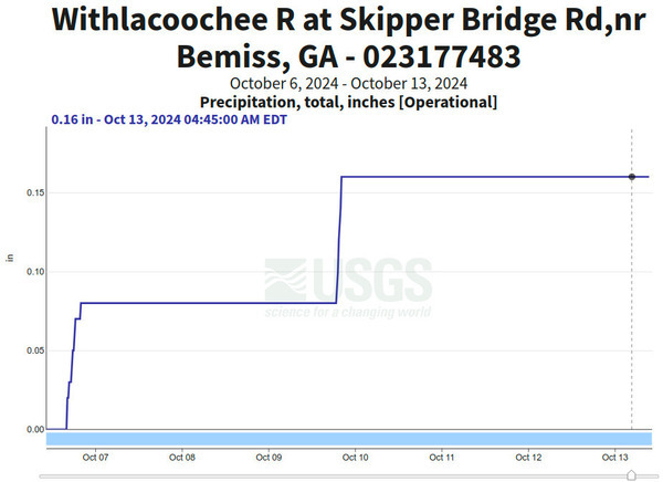 Precipitation, Skipper Bridge Gauge 2024-10-13