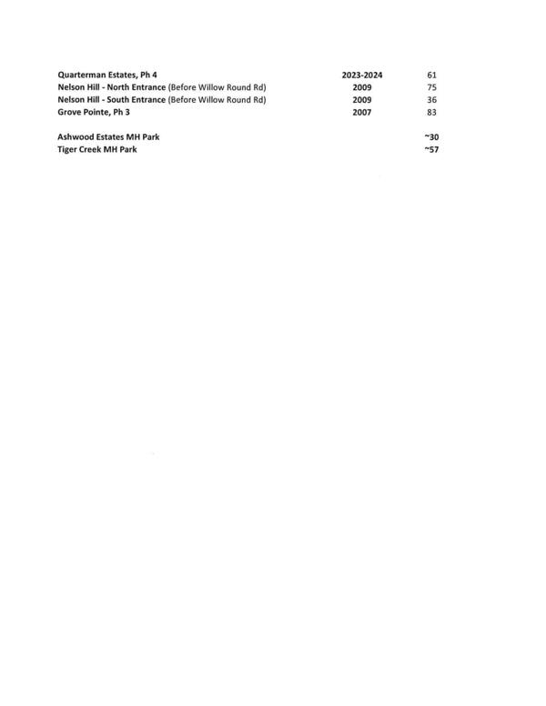 Quarterman Estates, Ph 4, 2023-2024, 61 lots