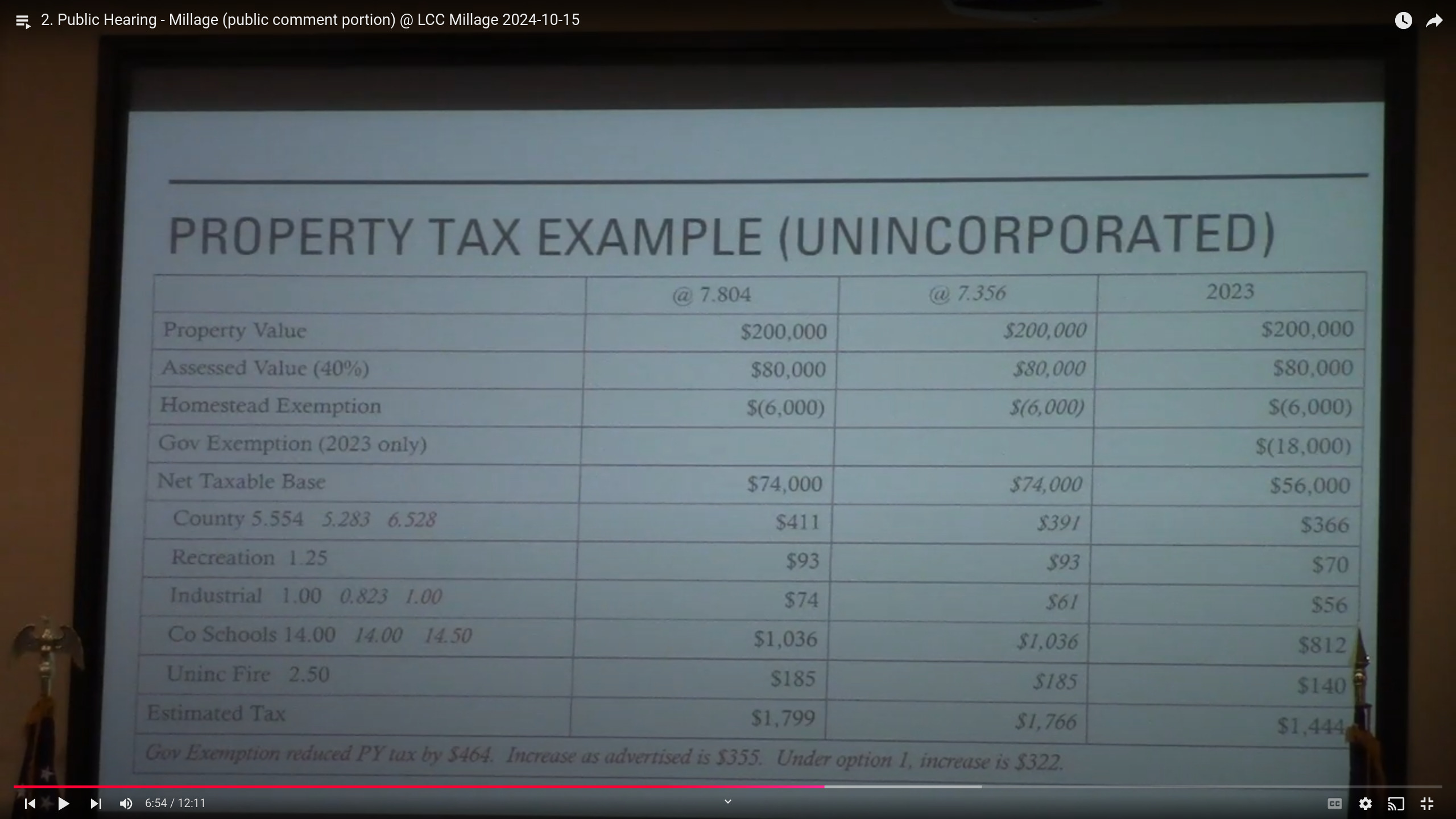 Unincorporated Property Tax Example