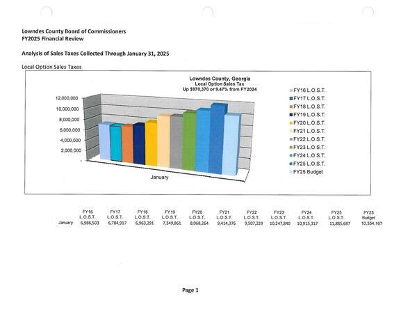 [LOST: Analysis of Sales Taxes Collected Through January 31, 2025]