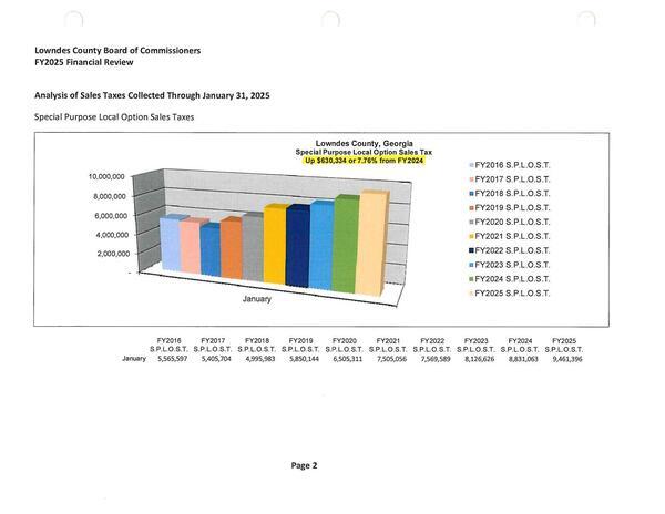 SPLOST: Analysis of Sales Taxes Collected Through January 31, 2025