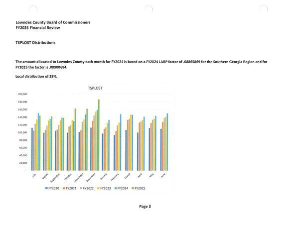 TSPLOST Distributions (graph)