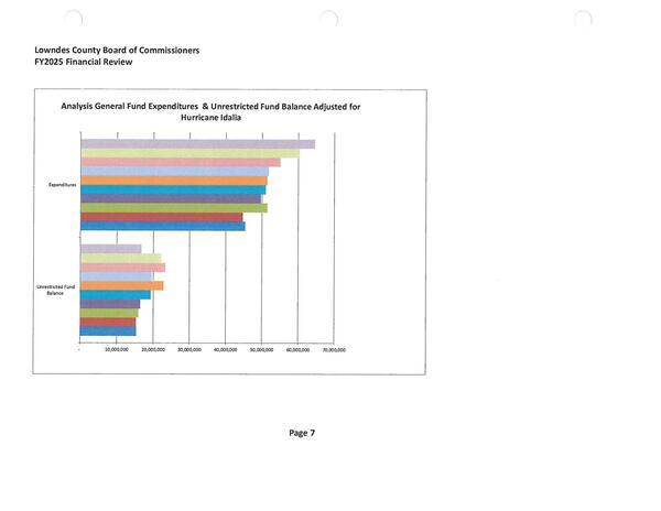 Analysis General Fund Expenditures & Unrestricted Fund Balance Adjusted for Hurricane Idalia