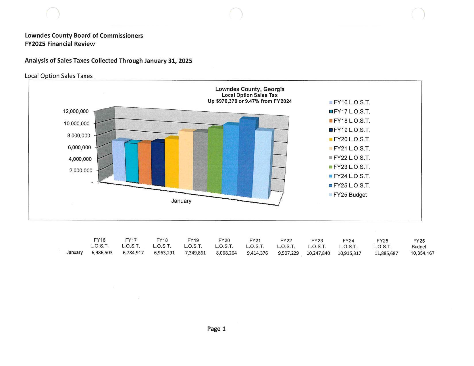 LOST: Analysis of Sales Taxes Collected Through January 31, 2025