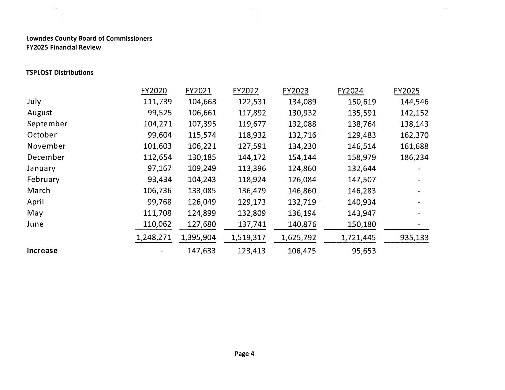 TSPLOST Distributions (table)