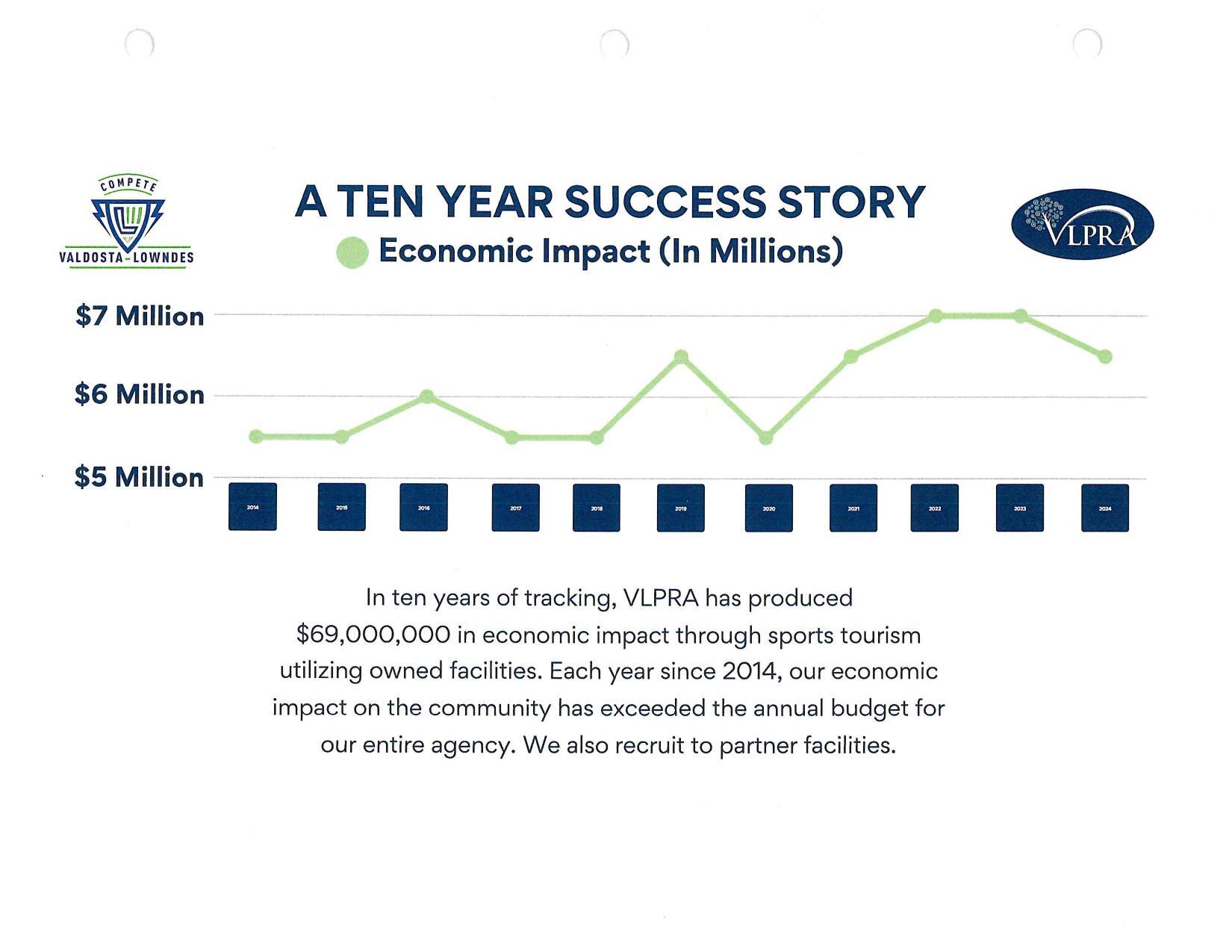 A TEN YEAR SUCCESS STORY