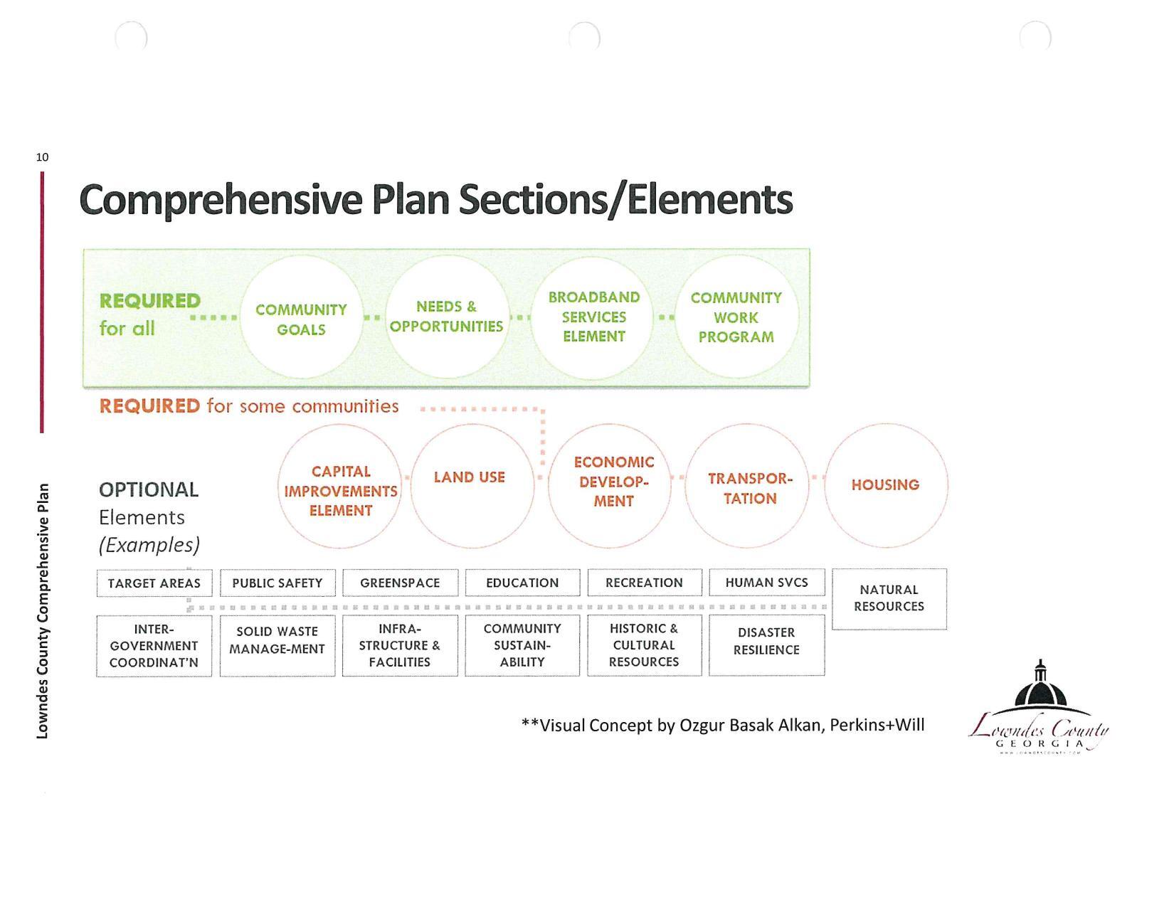 Comprehensive Plan Sections/Elements