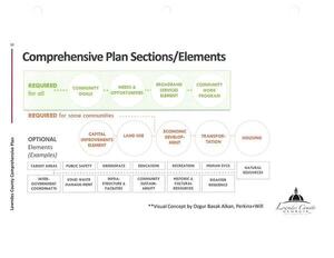 [Comprehensive Plan Sections/Elements]