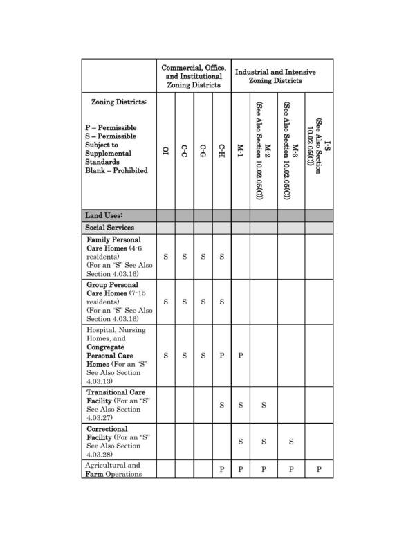 Industrial and Intensive Zoning Districts