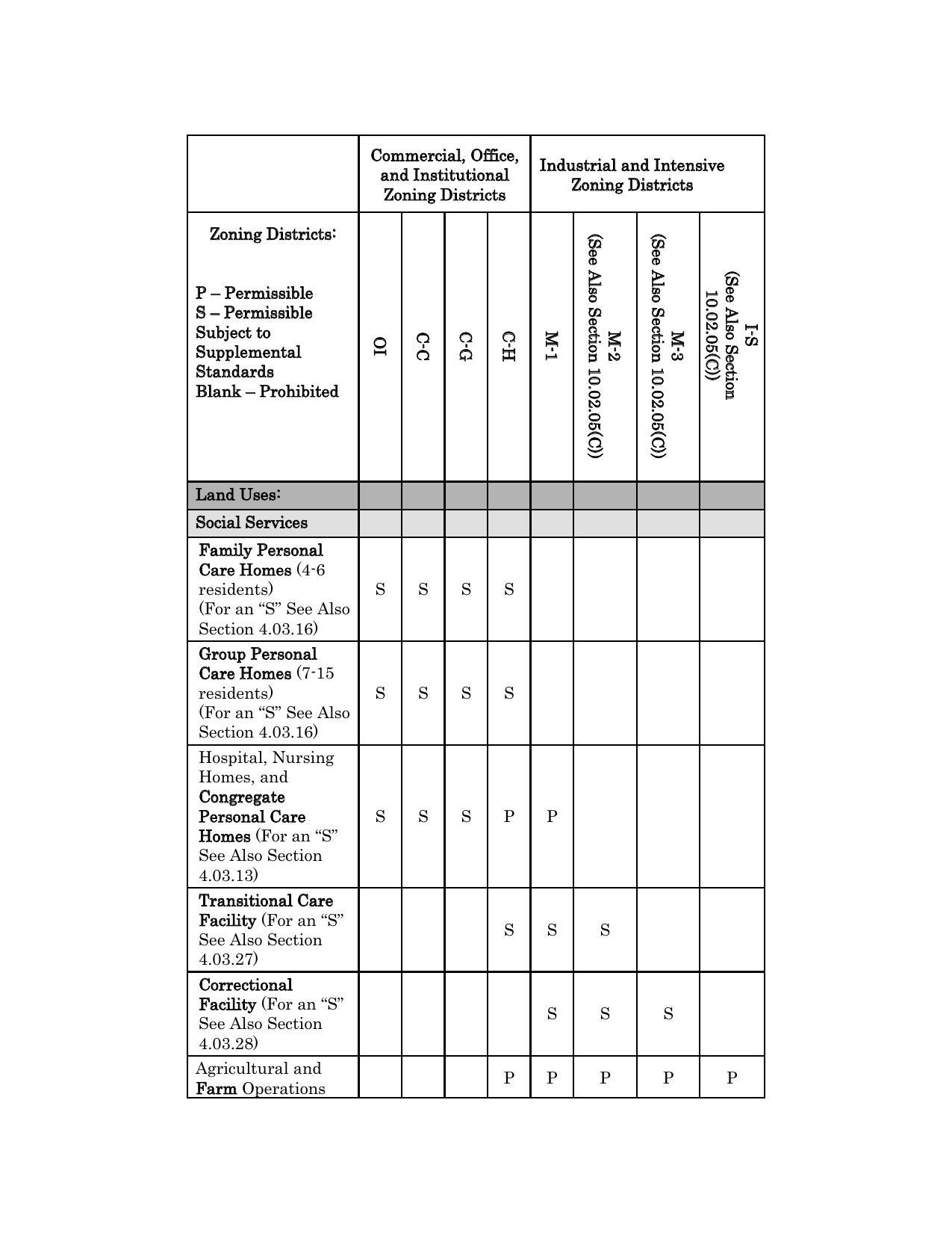 Industrial and Intensive Zoning Districts