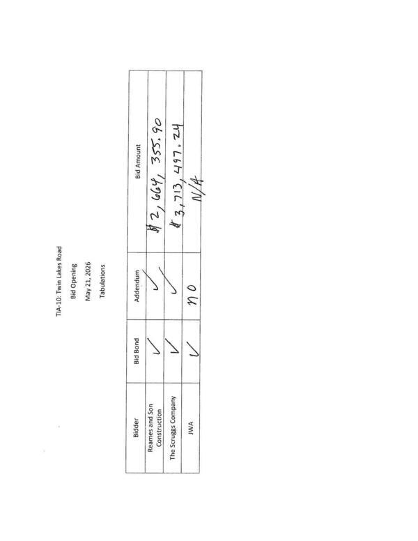 Two bids: Reams and Son $2,664,3545.90; The Scruggs Company $3,713,497.24
