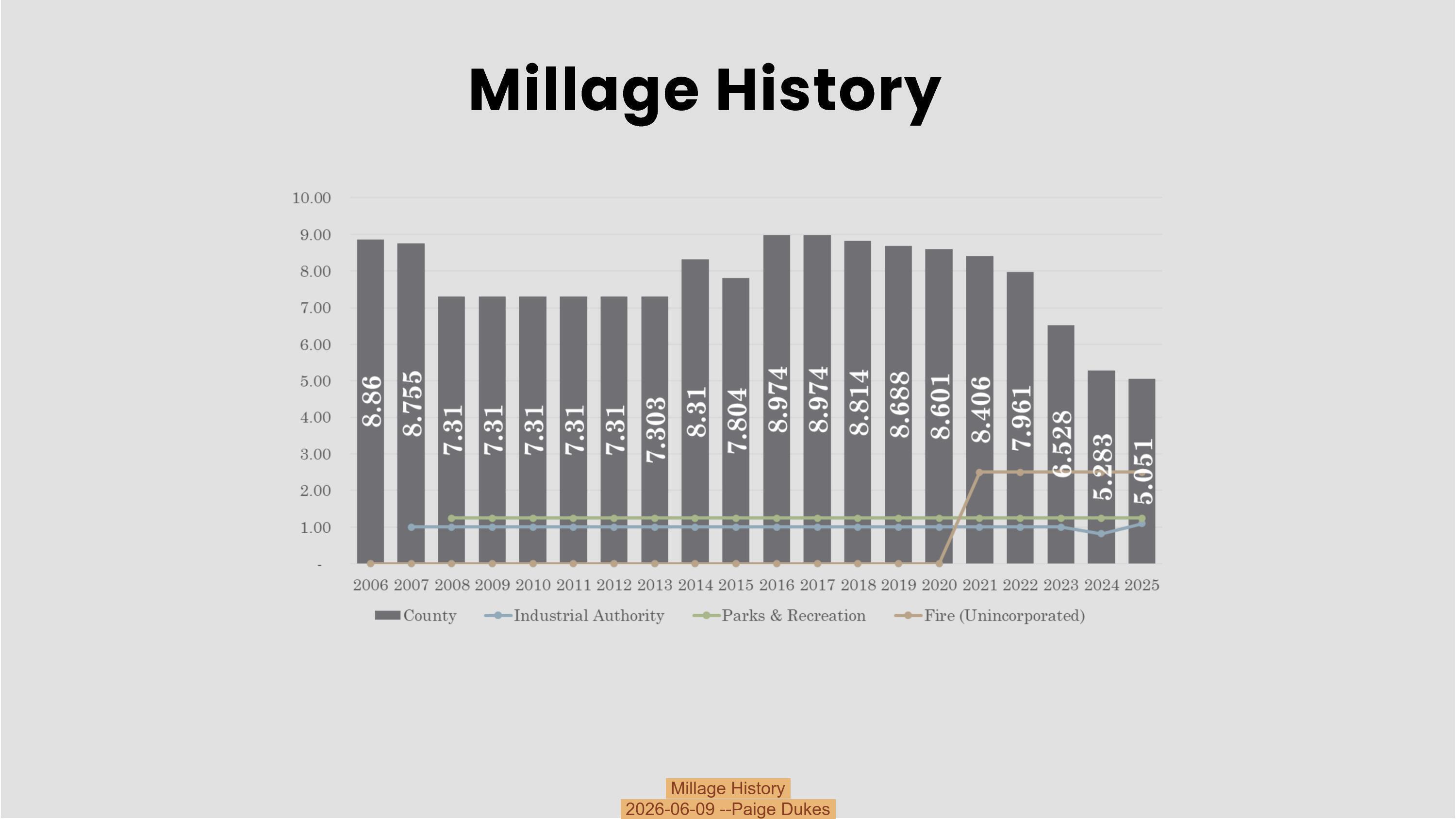 Millage History, 2026-06-09 --Paige Dukes