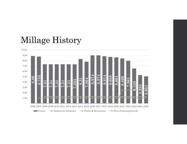 Millage History