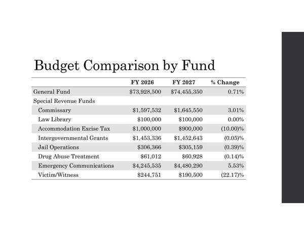 Budget Comparison by Fund