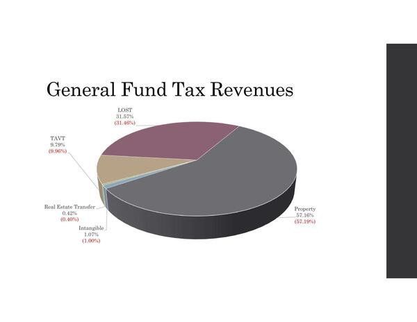 General Fund Tax Revenues