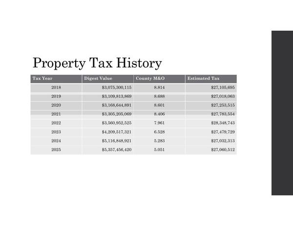Property Tax History