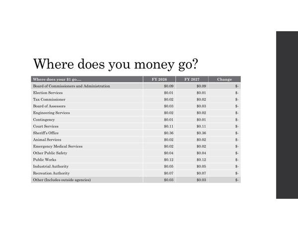 Where does you money go: