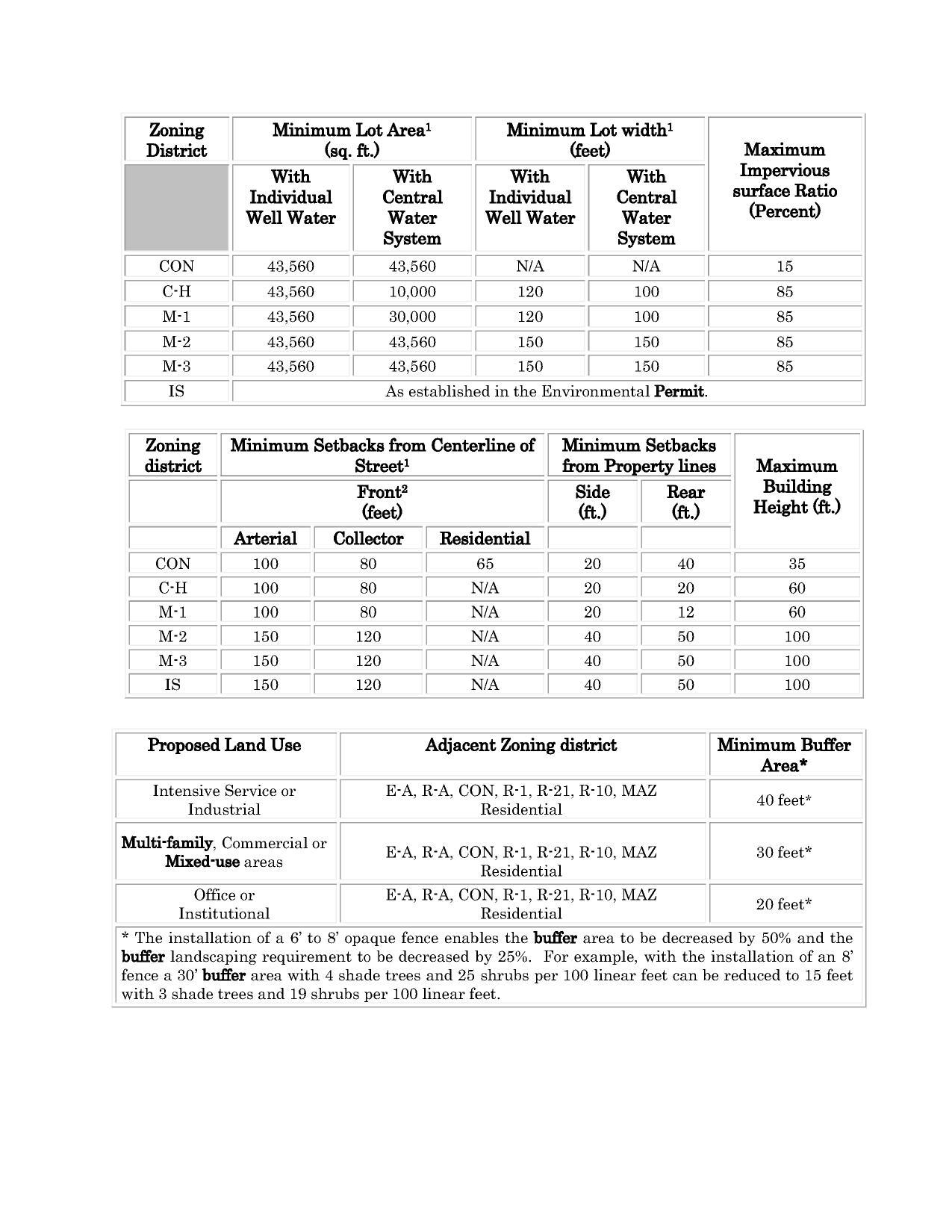 Table: Minimum Lot area and width