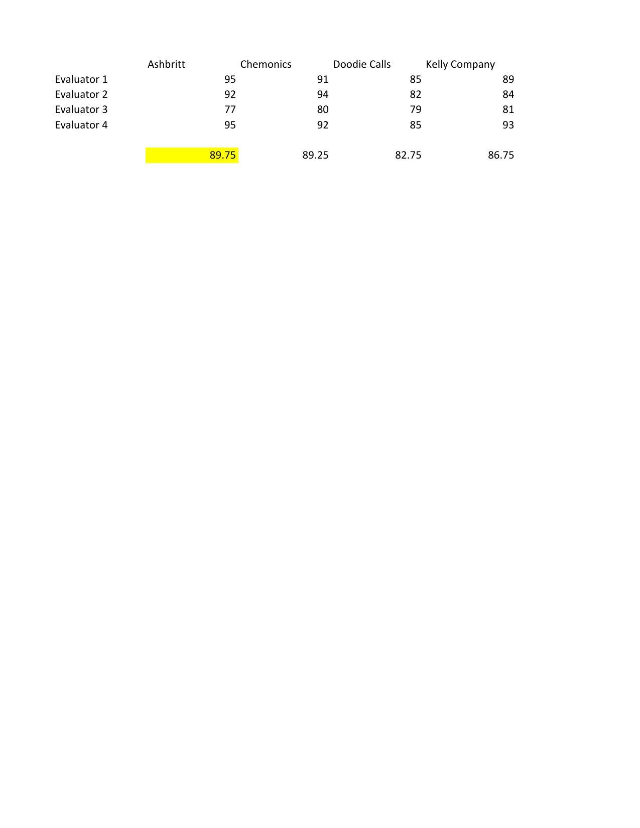 Evaluation scorecard
