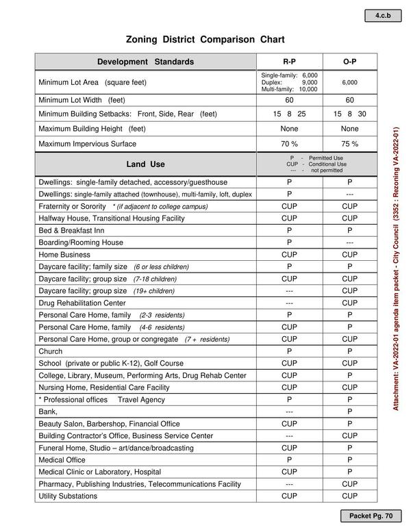 Zoning District Comparison Chart