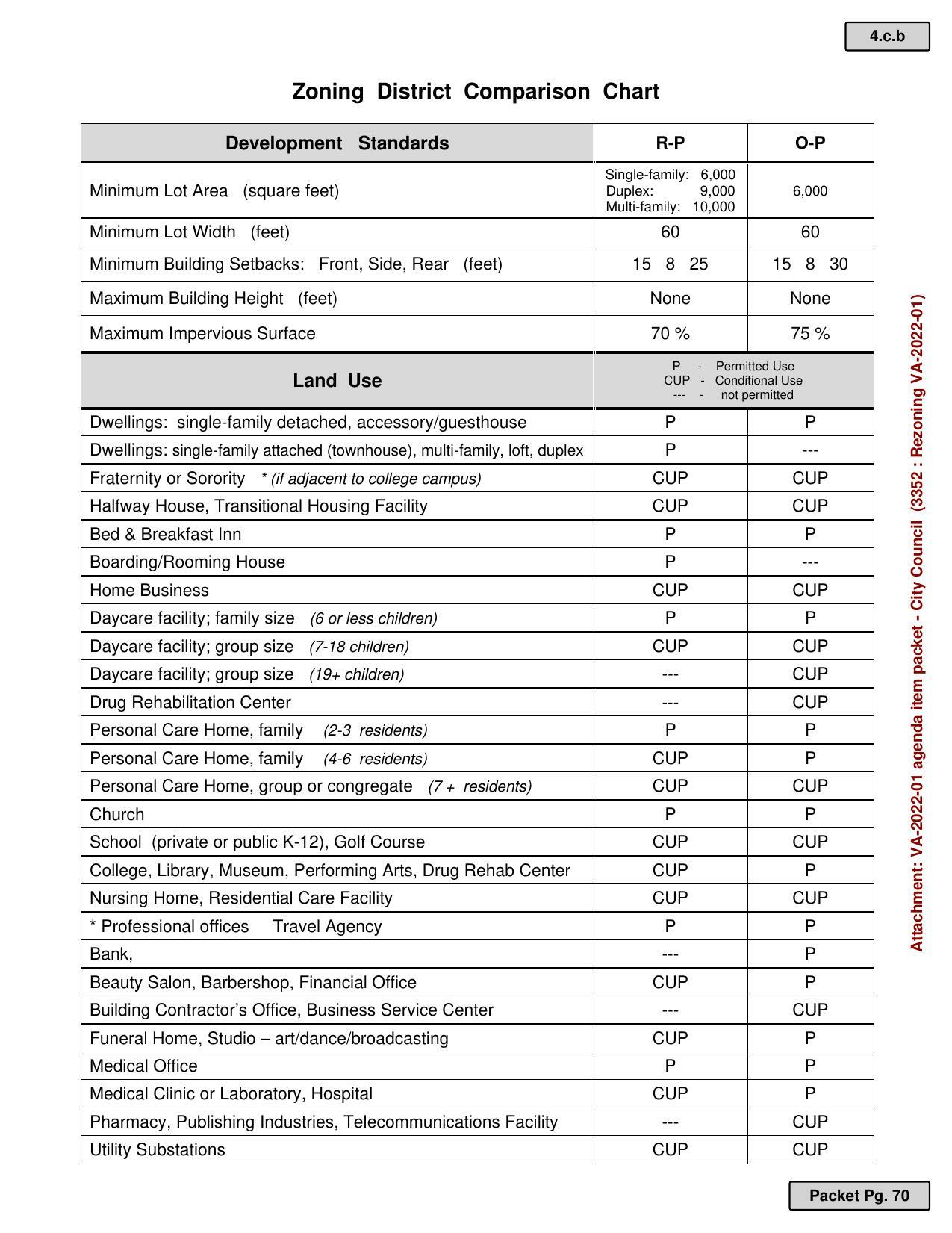 Zoning District Comparison Chart