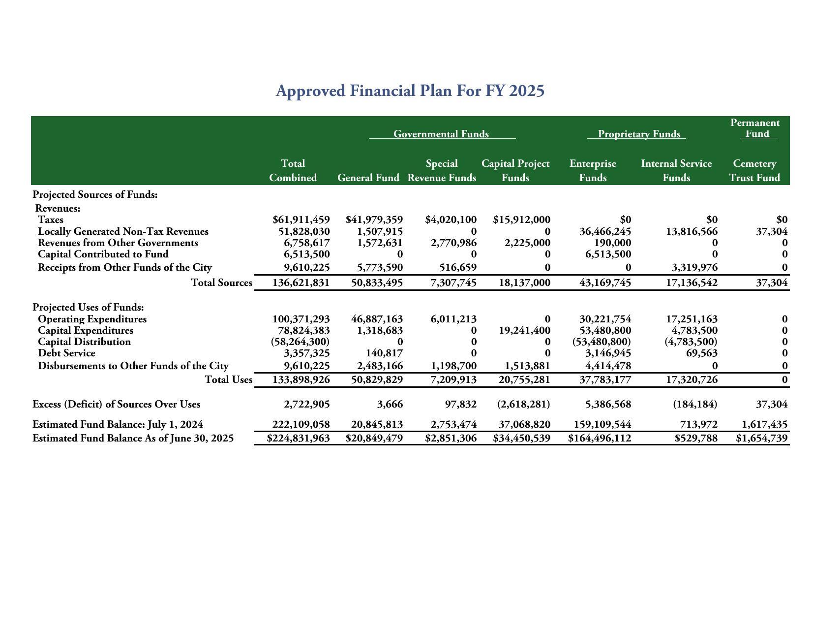 Approved Financial Plan For FY 2025