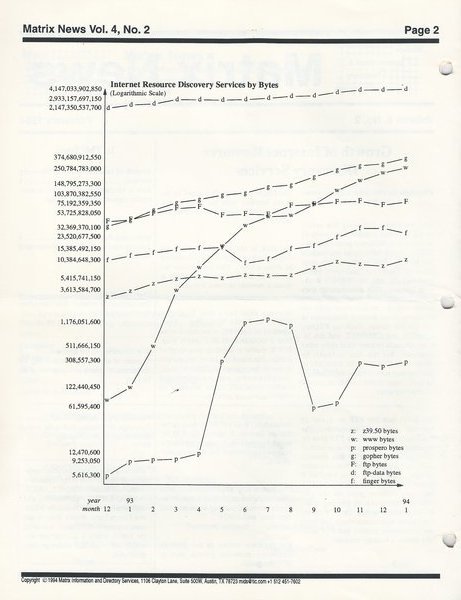 Internet Resource Discovery Services by Bytes (Logarithmic Scale)