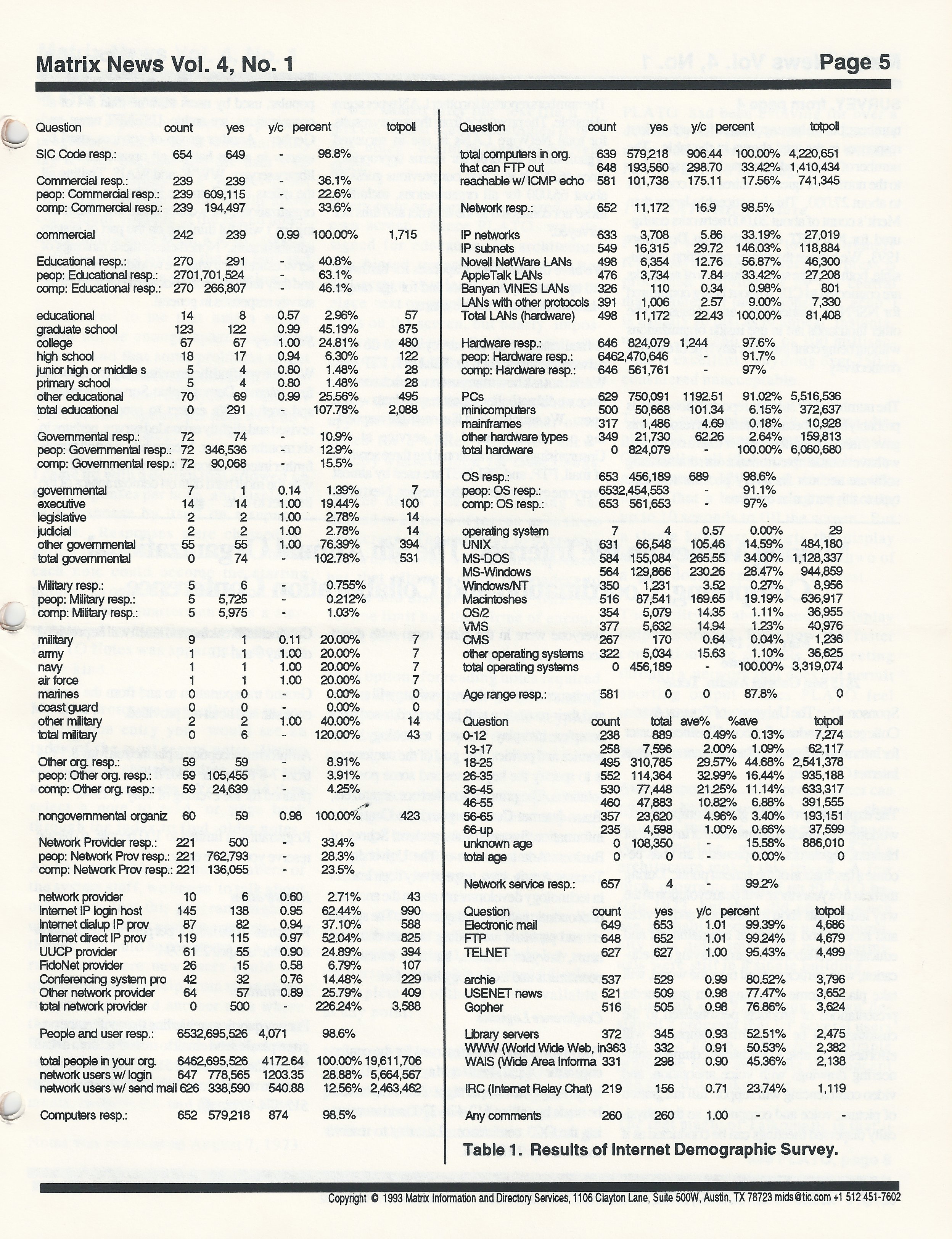 Table 1. Results of Internet Demographic Survey