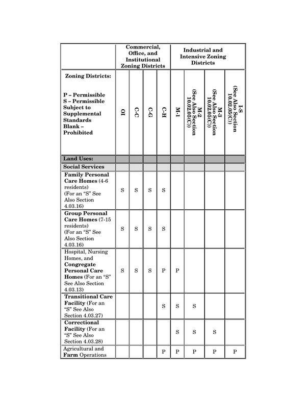 Commercial Industrial Use Table: 0002