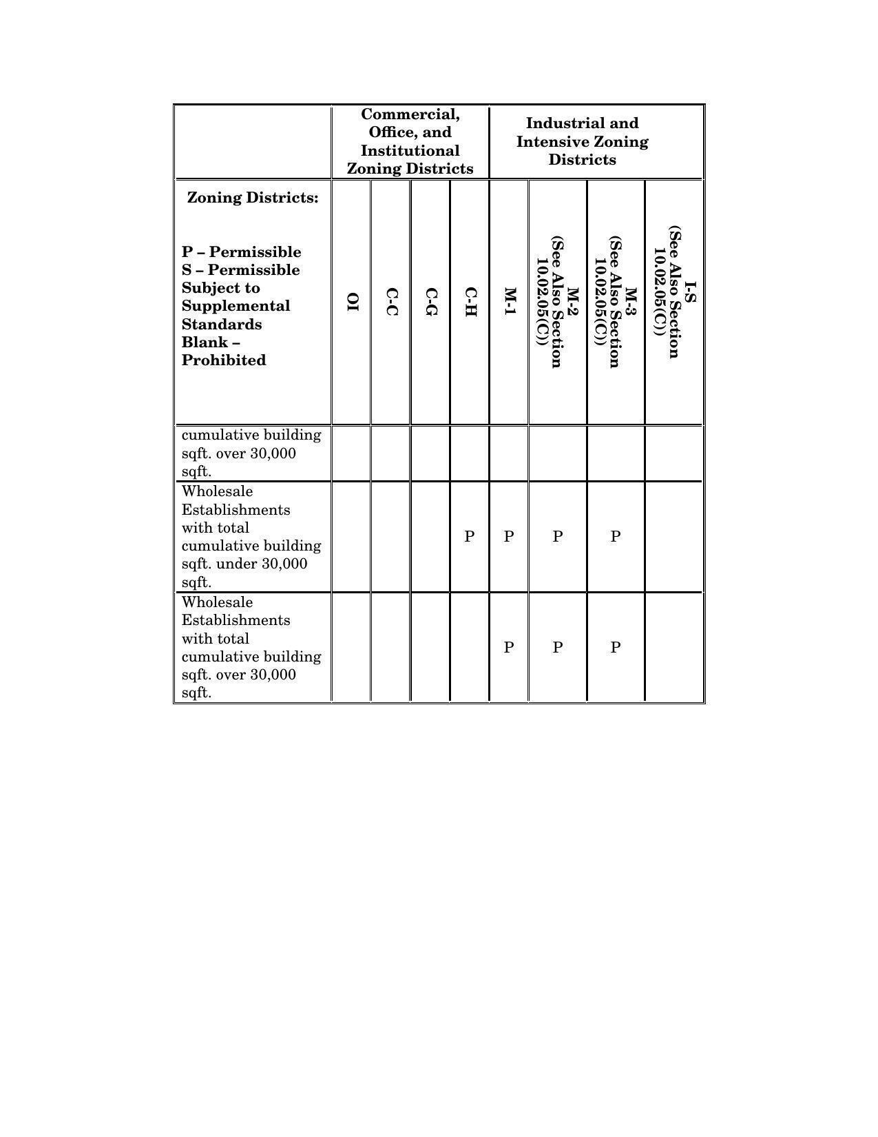 Commercial Industrial Use Table: 0012